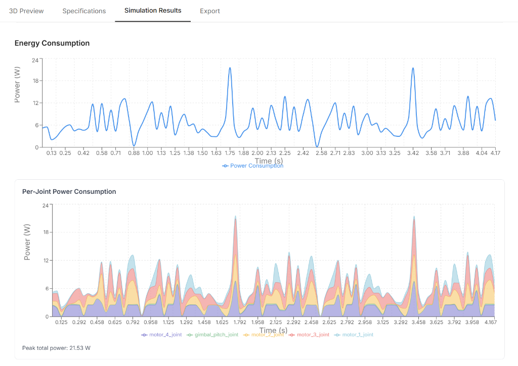 Drone Energy Consumption - Power consumption graphs showing 21.53W peak